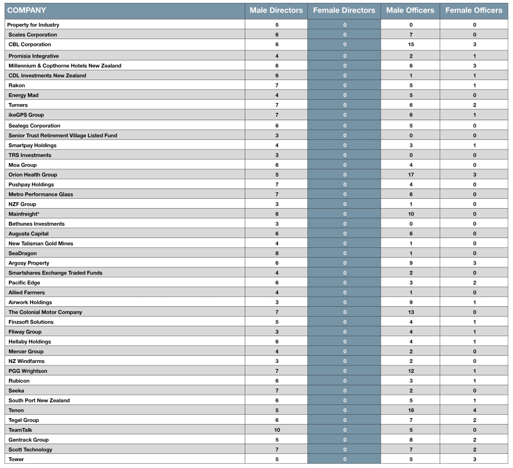 Table of board members top 45 companies have no female directors and low number of female officers.