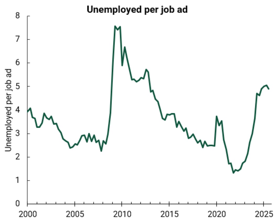 Unemployed people per job ad.