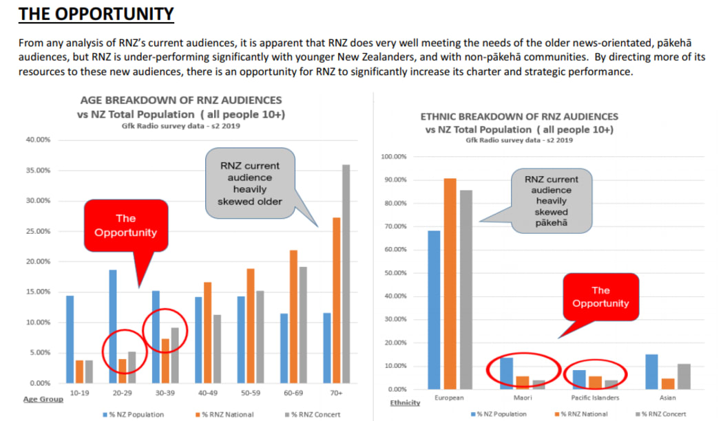 A chart from a business case for a proposed youth network at RNZ.