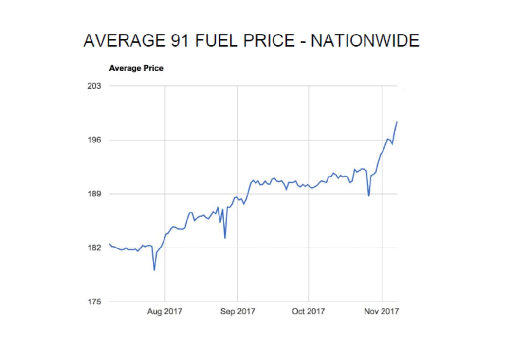 Price at the pump for 91 since August.