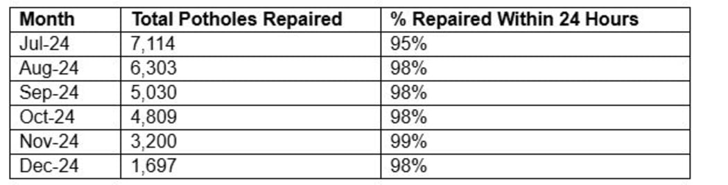 Potholes chart