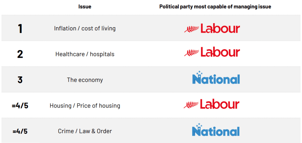 Labour has overtaken National as the party considered most capable of handling inflation and the cost of living for the first time since October 2021.