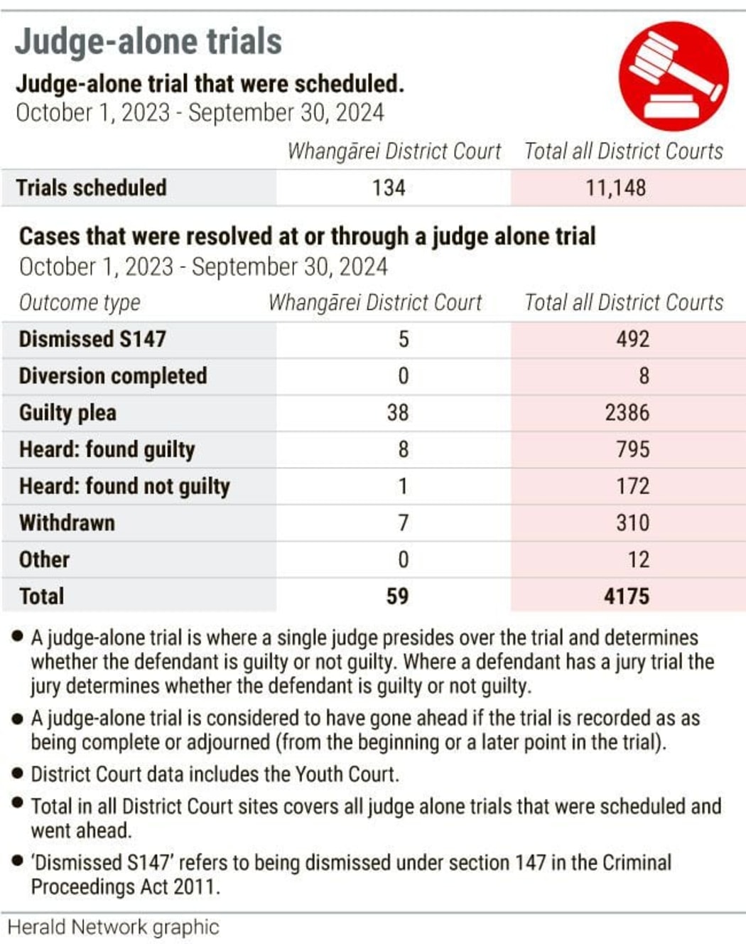 Judge-alone trials graphic