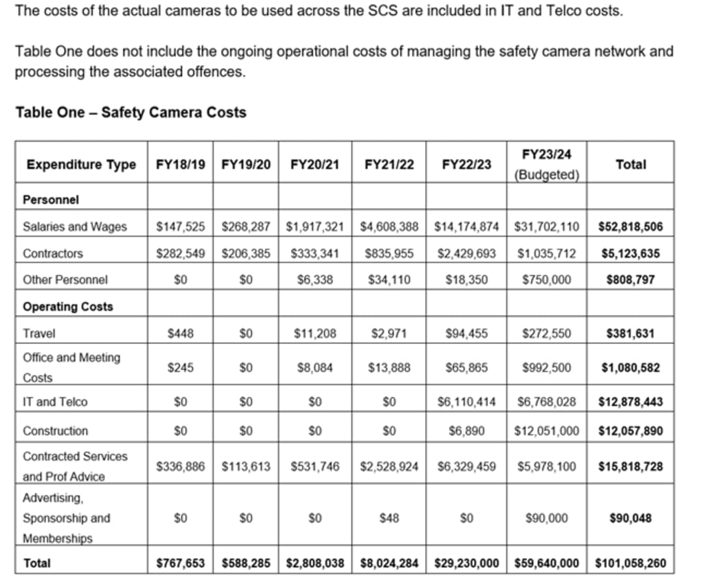 IT costs are bedevilling agencies, but NZTA says spending on its new speed-safety cameras is  under the approved budget of $159m.