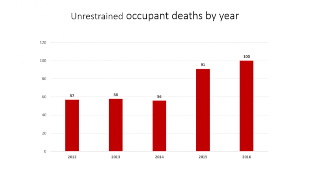 Unrestrained occupants death by Year 2012-16.