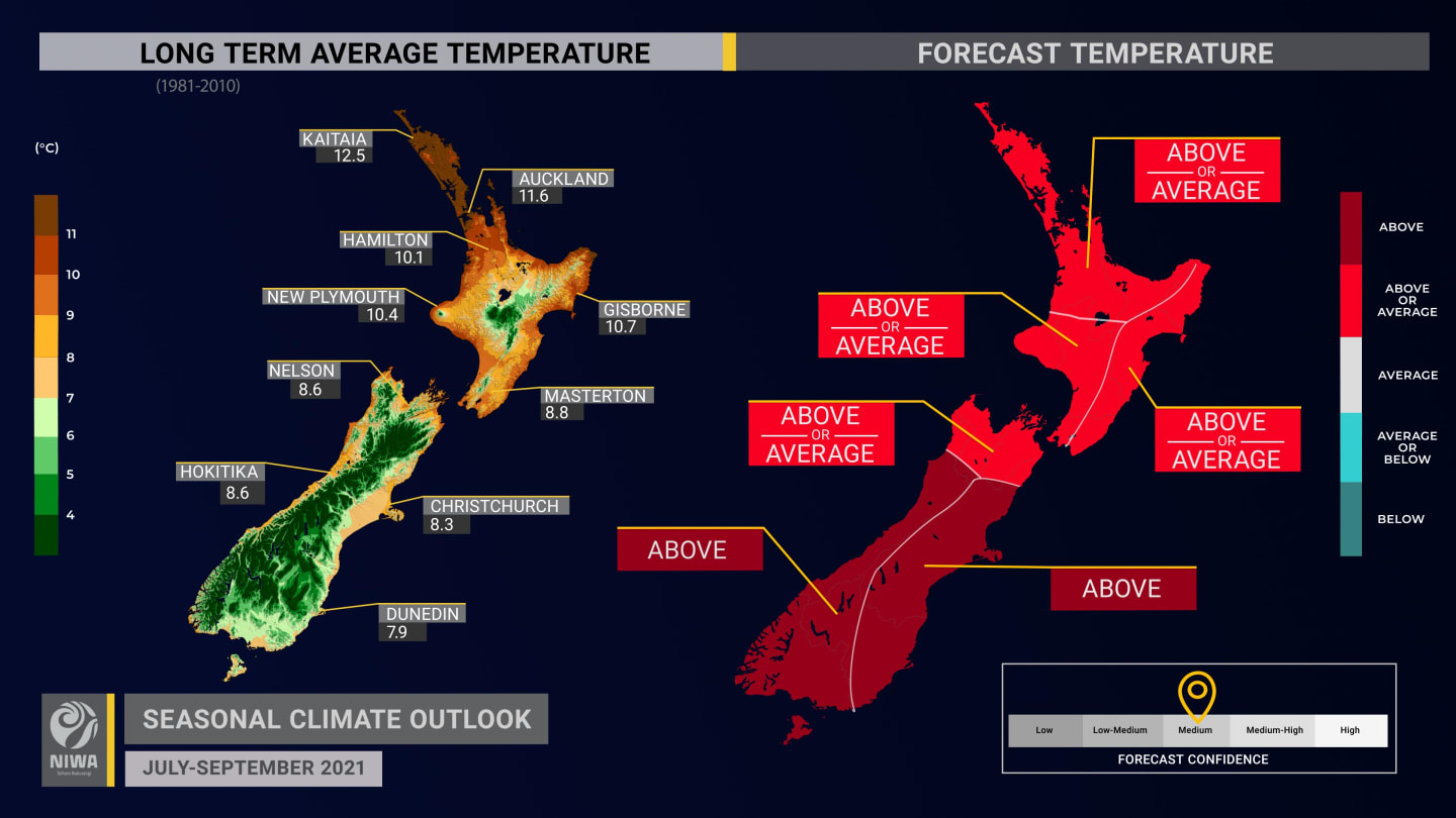 NIWA says 24 locations nationwide had an average temperature of 2C above average in June.