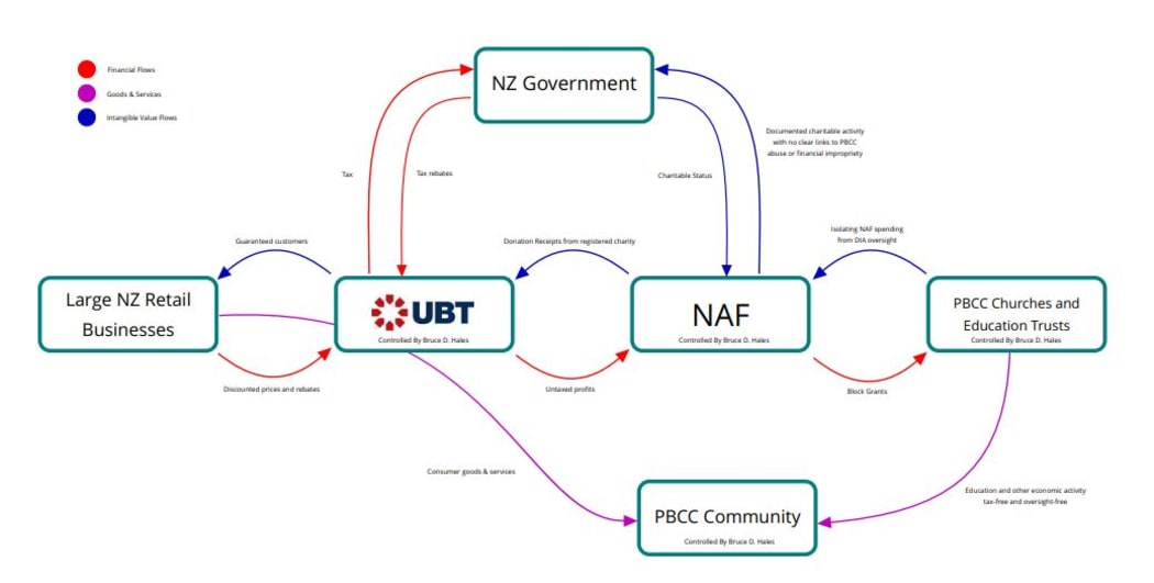 A flowchart illustrates how the Exclusive Brethren - or  Plymouth Brethren Christian Church - money-go-round works.