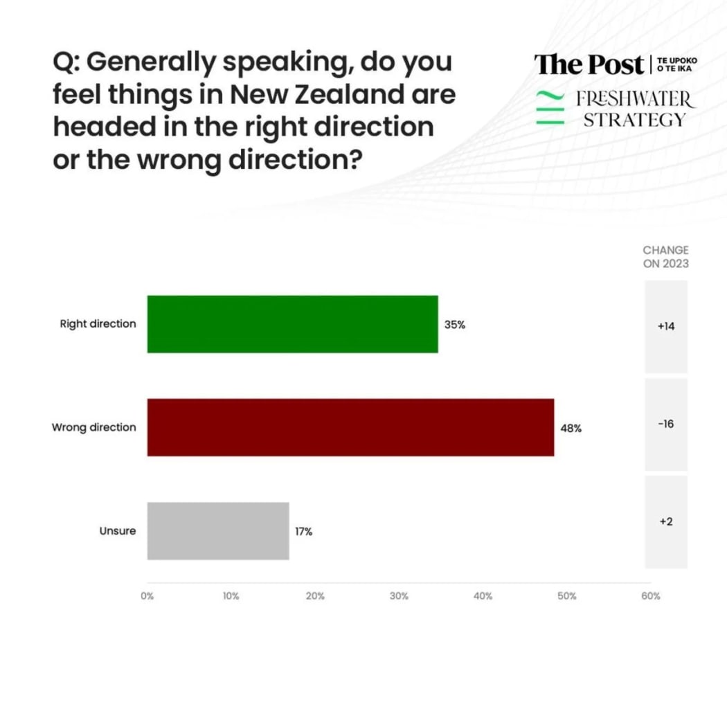 The Post/Freshwater Strategy poll on whether Kiwis think the country is headed in the right direction.