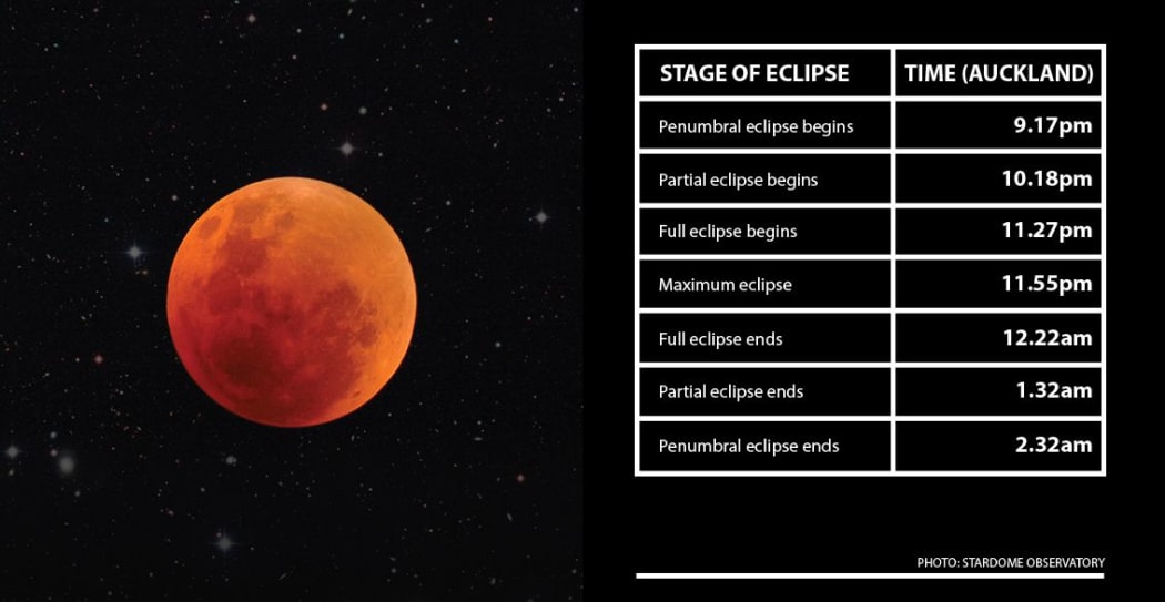 A blood moon