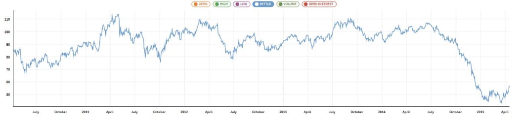 Graph showing the price of crude oil over the last five years.