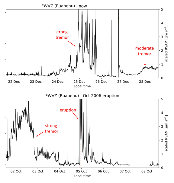 The bottom plot shows a large tremor surge a few days before an eruption at Ruapehu in Oct 2006. The top one was the real-time tremor at Ruapehu and shows why we were getting quite fidgety over Christmas.