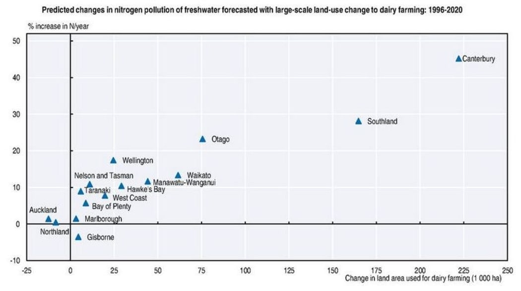 Large scale land-use change to dairy farming is predicted to increase nitrogen loads, particularly in Canterbury, Southland and Otago.