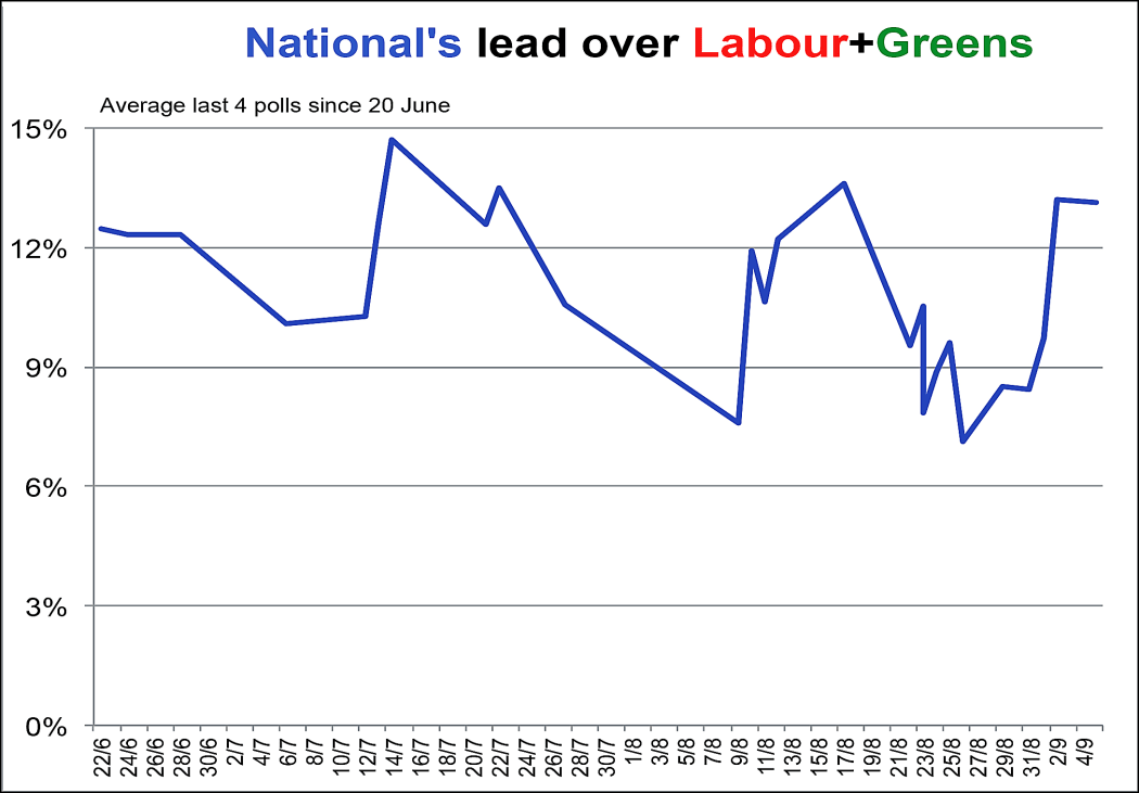 Poll performance of National vs Labour and Greens (2014).