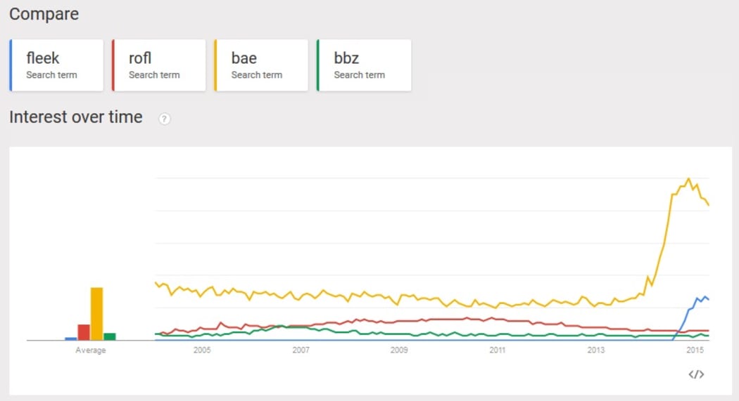 A graph from Google Trends, showing how some terms have become more or less popular over time.