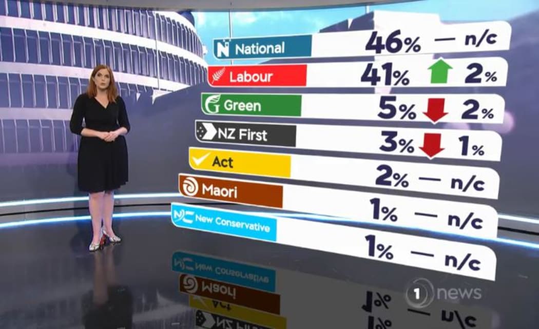 The first 1 News Colmar Brunton poll of the year shows National just scraping in to power