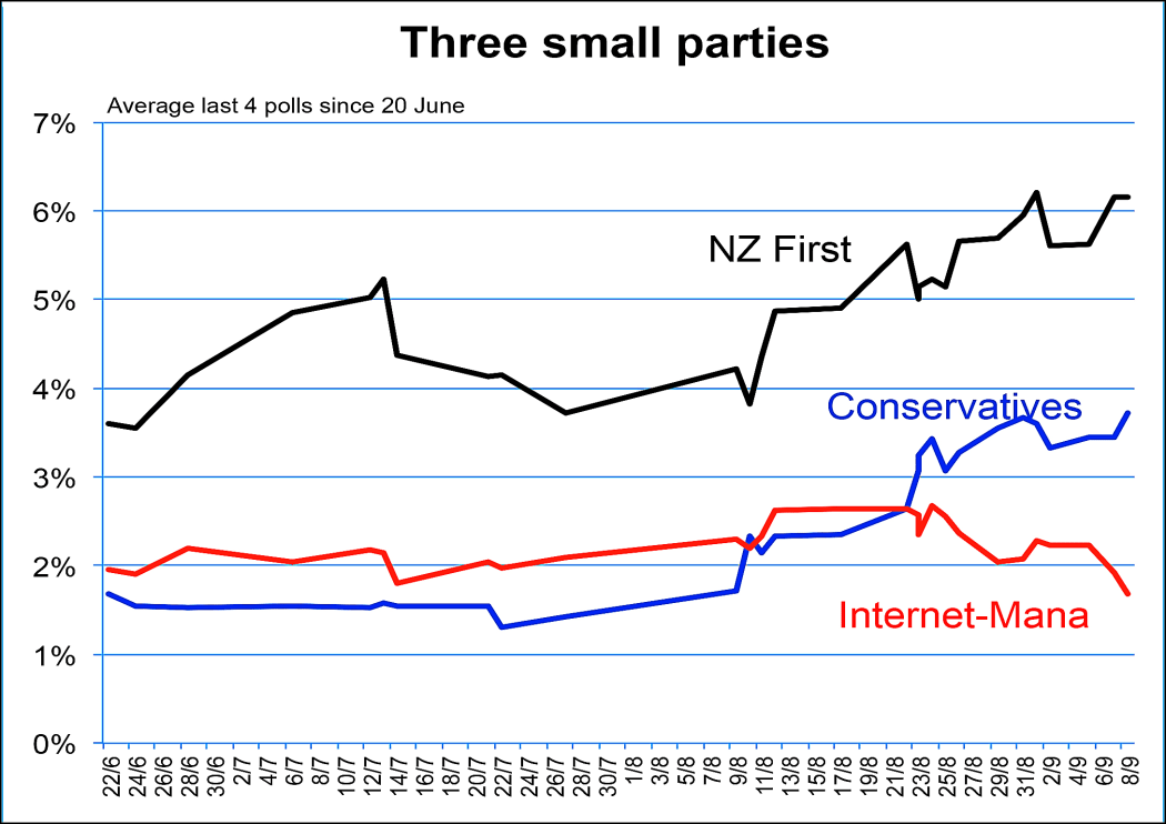 Poll performance of NZ First vs Internet-Mana vs Conservatives (2014).
