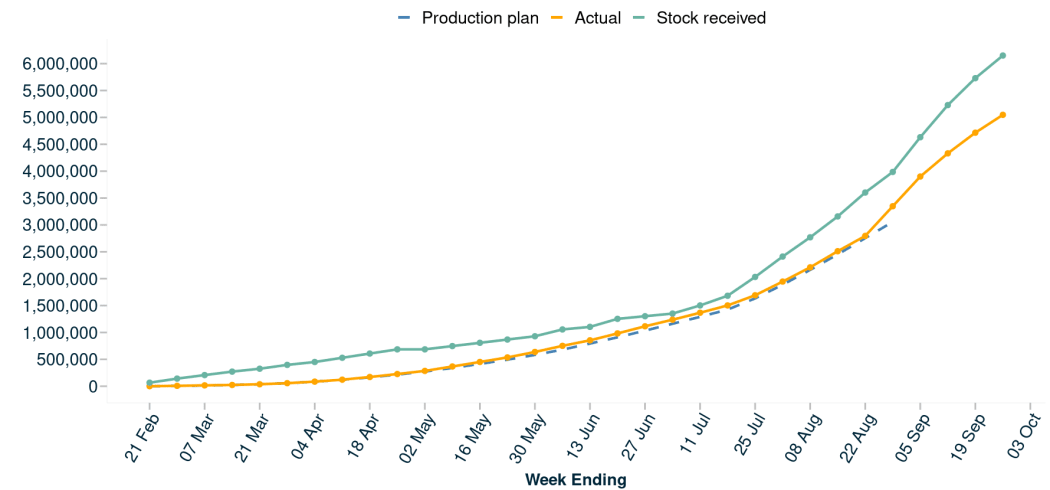 This graph shows how the vaccinations given so far compared against the production plan and stock received