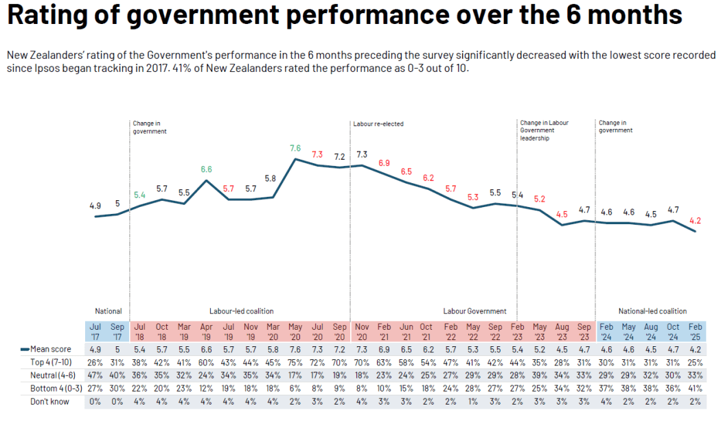 New Zealanders' rating of the government's performance over the prior six months hit its lowest result yet of 4.2 out of 10, dropping a statistically significant five percentage points. Zero is "abysmal", 10 is "outstanding". Ipsos began measuring ratings of the government in July 2017. The question was reworded in February 2024.