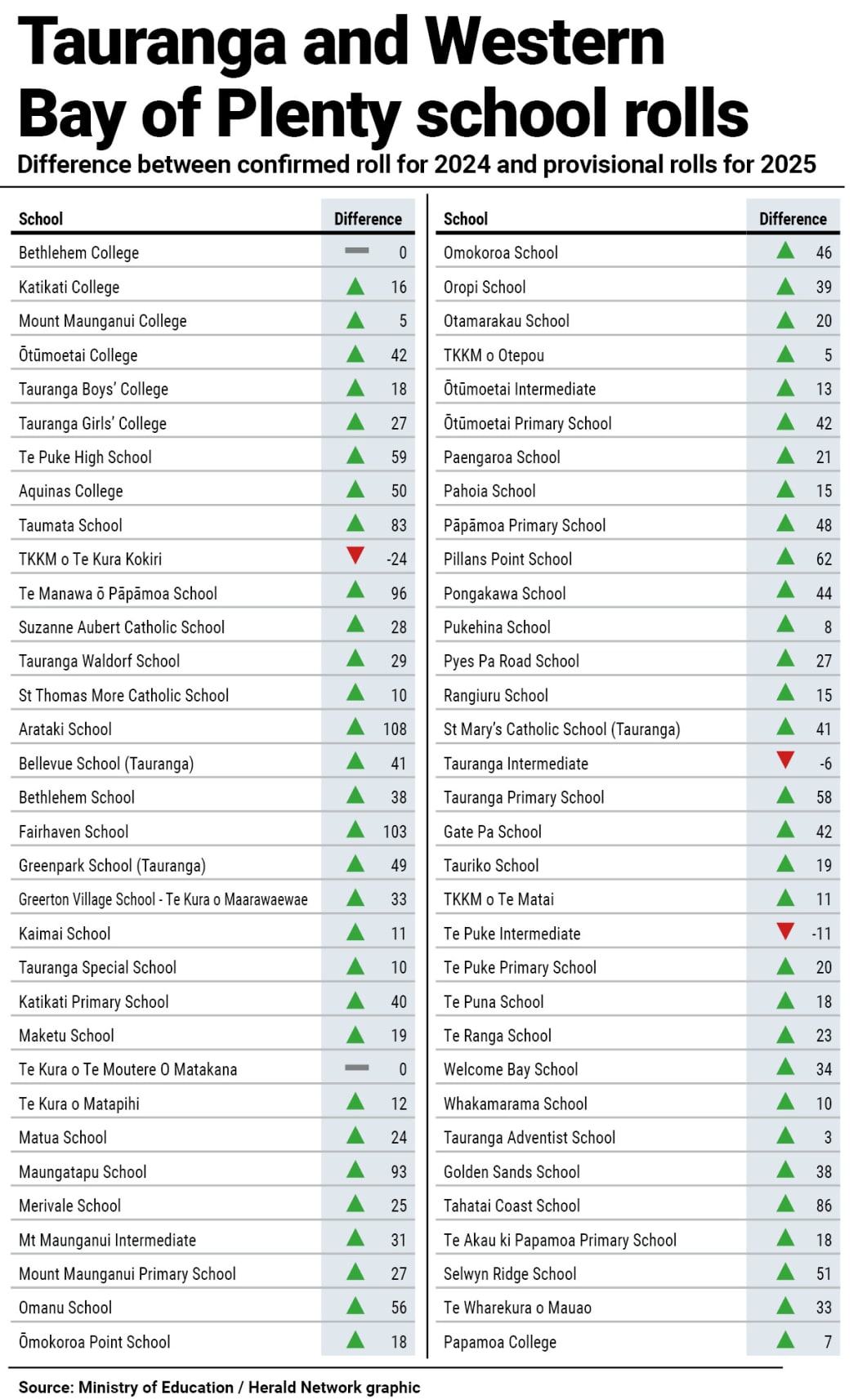 All but five Tauranga and Western Bay schools are set to grow in 2025.