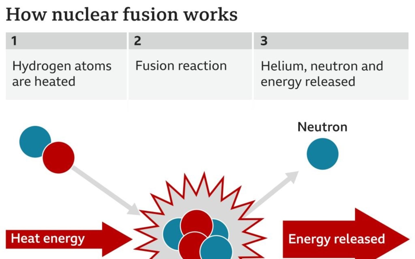 A graphic showing how nuclear fusion works.