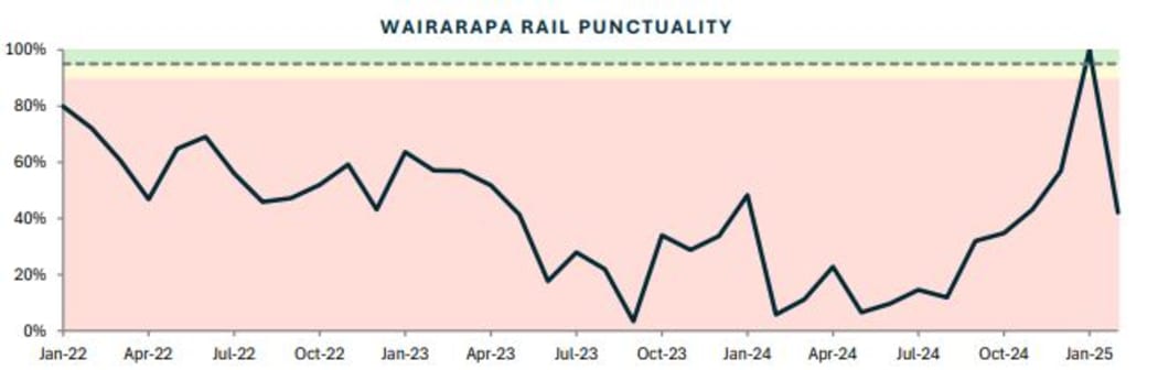 Graph of Wairarapa rail punctuality from January 2022 to early 2025.
