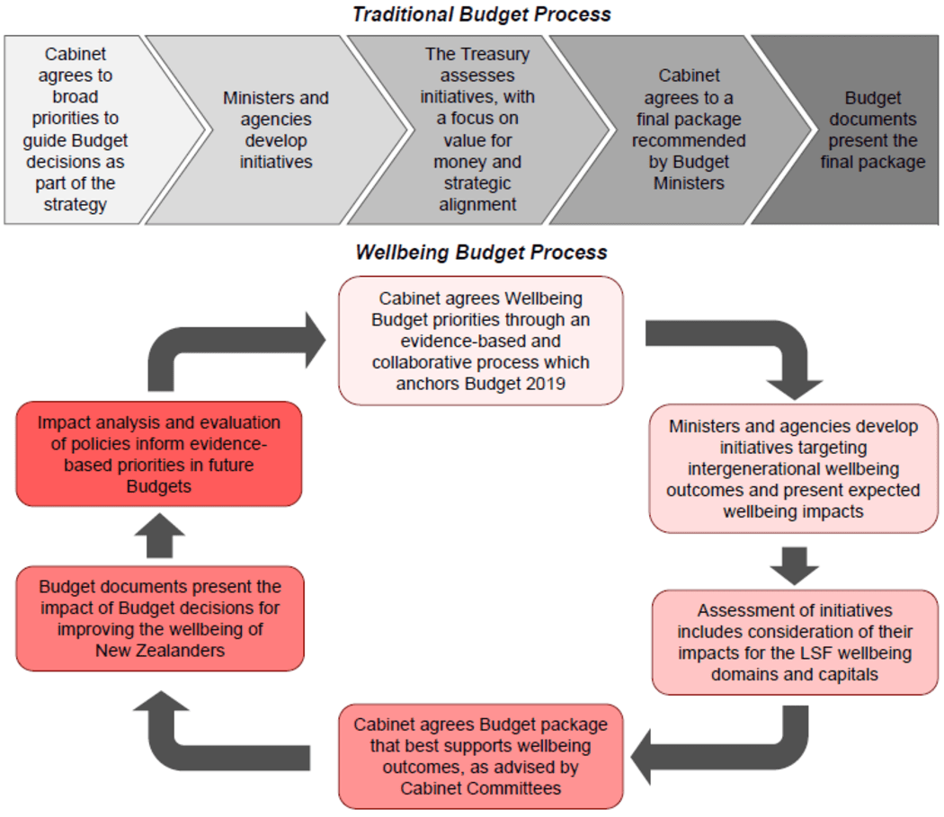 This diagram compares a traditional Budget process to the Wellness Budget process.