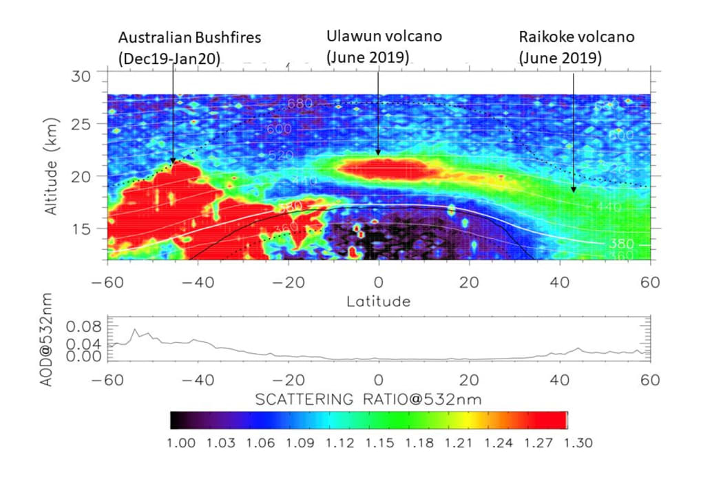 Measurements from a space-based LIDAR instrument for the month of January 2020 show dust from the Australian bushfires in the stratosphere spread across the southern hemisphere, while the northern hemisphere shows dust lingering from volcanic eruptions more than six months earlier.