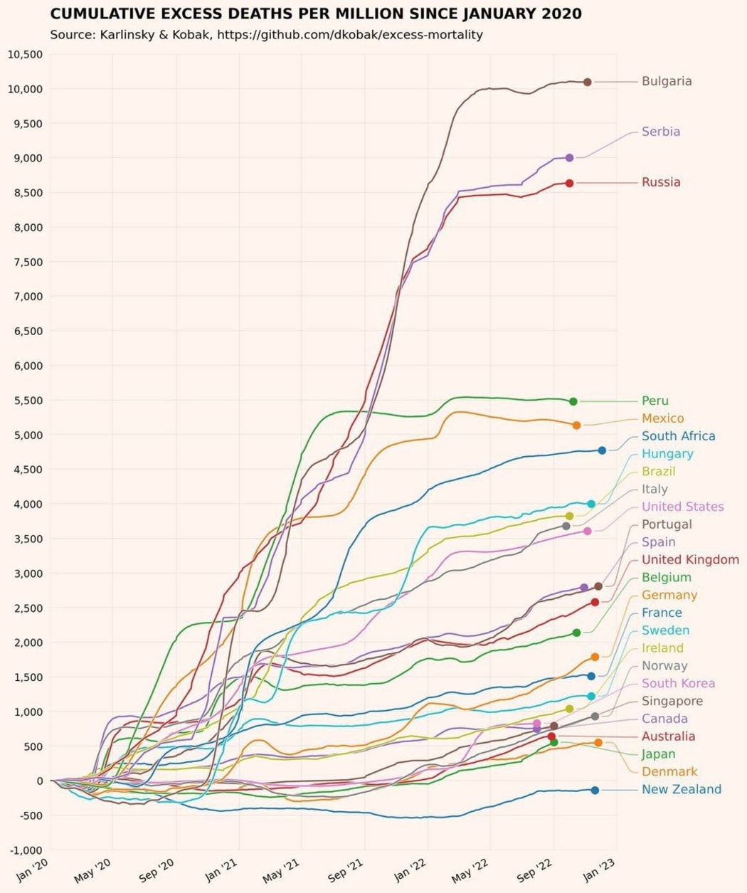 Excess total cumulative deaths per million, January 2020-January 2023 [Sourced from Karlinsky and Kobak]