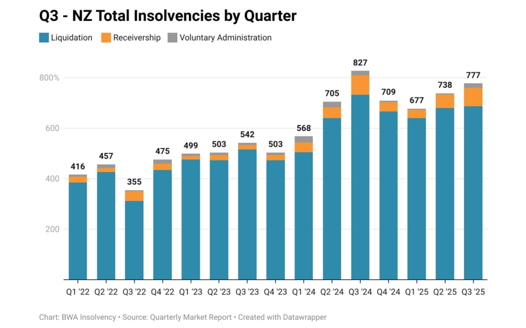 The latest report from BWA Insolvency for the September quarter showed a 5 percent rise in the number of insolvencies to 777 on the previous quarter, but down 6 percent on the same period in 2024.