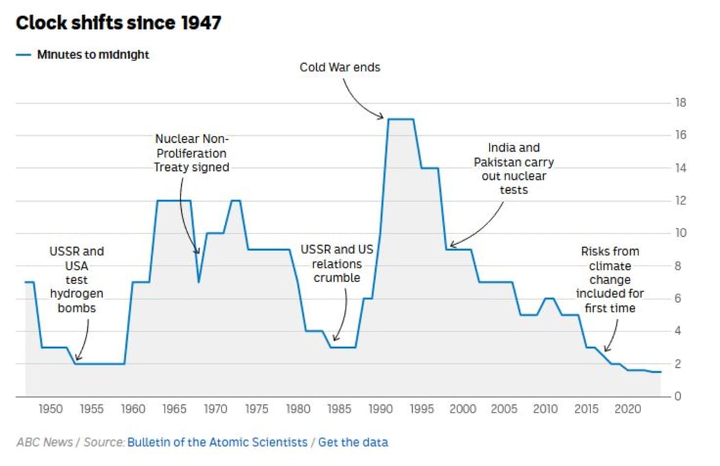 Doomsday clock shifts since 1947.