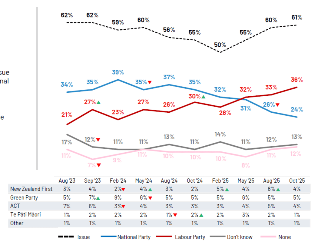 A chart from the IPSOS Issues Monitor showing concern about the number-one rated issue inflation/cost of living has continued to rise since February.