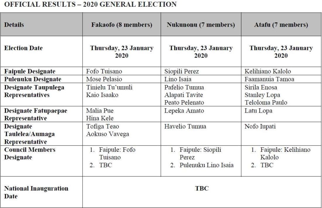 Tokelau's election results for 2020.