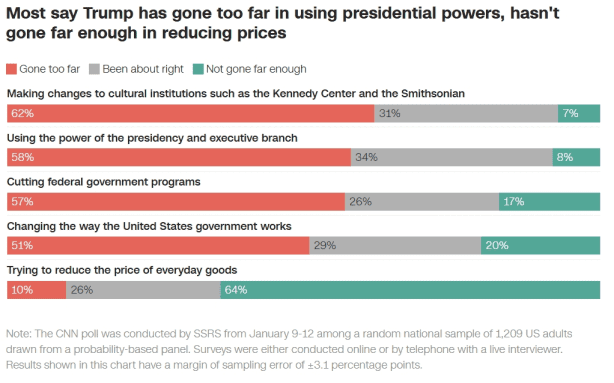 CNN poll finds majority of Americans say Trump is focused on the wrong ...