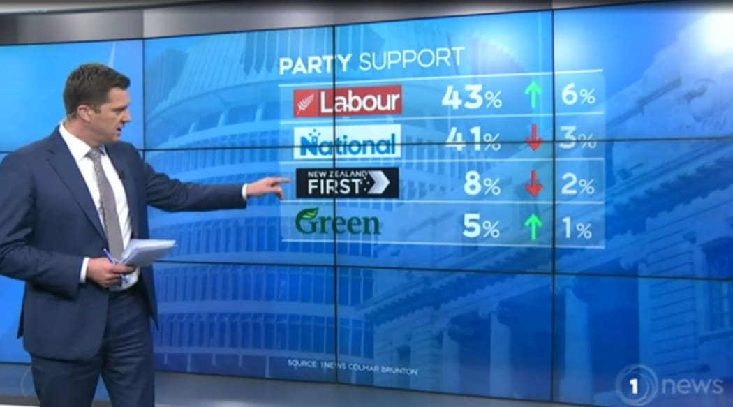 TVNZ's "shock" poll on August 31 showing Labour in the lead.