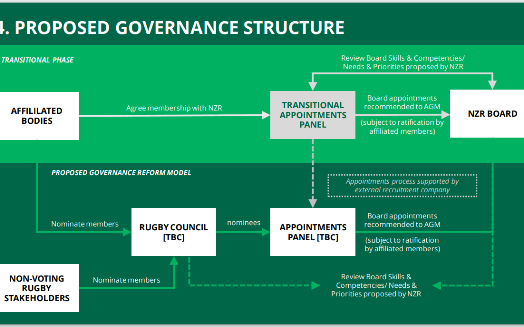 A flow chart depicting NZ Rugby's proposed governance structure following a wide-ranging review in 2023.