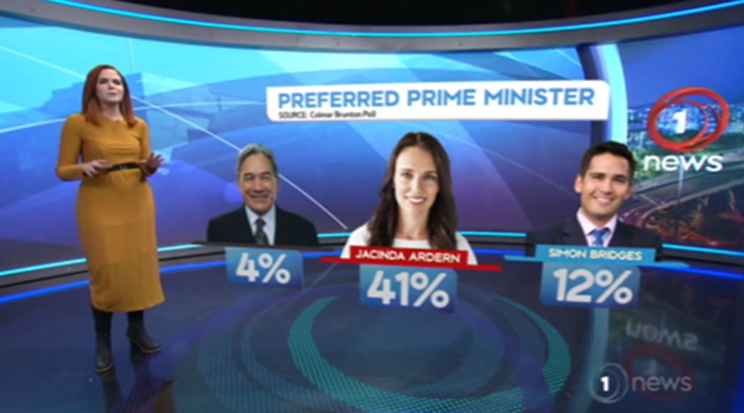 TVNZ's political editor Jessica Mutch presents the findings of the latest Colmar Brunton poll.