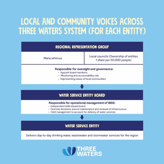 A flow chart showing the updated arrangement of the three waters governance model.