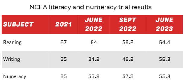 NCEA numeracy, literacy test results show 55 percent student pass rate ...