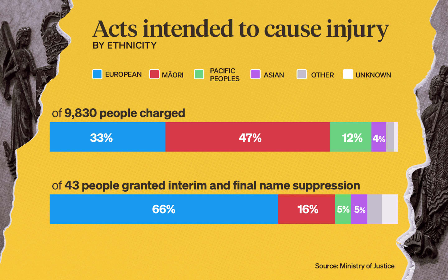Figures do not include automatic name suppression