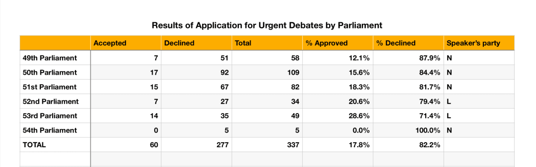 Results of Application for an Urgent Debate, by Parliament.