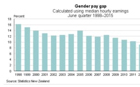 Gender pay gap - NZ (1998-2015)