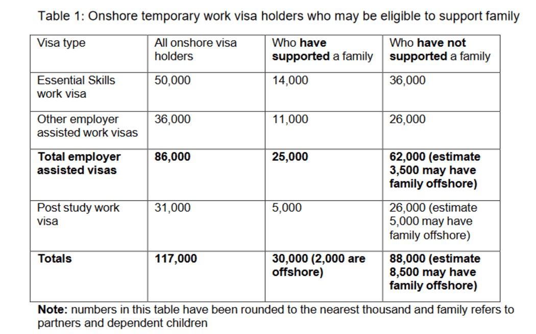 Ministry of Immigration visa table