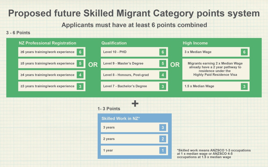 Chart of Proposed future Skilled Migrant Category points system