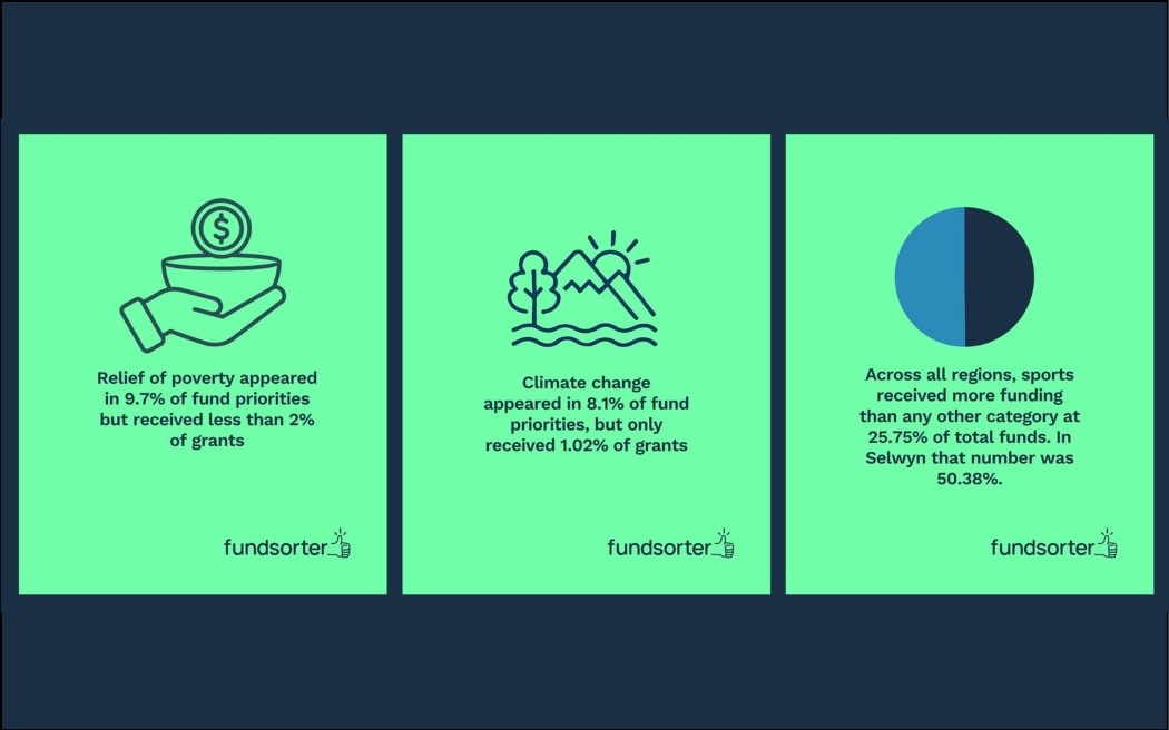 Fundsorter has published the first report into discrepancies between community funding promises and actual investment.