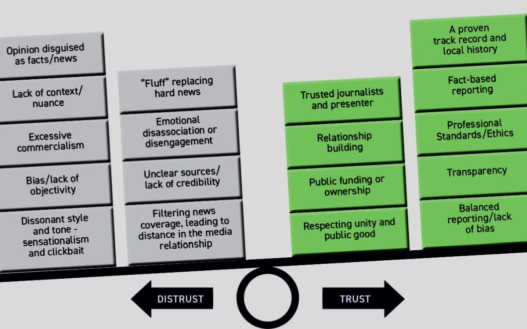 Image from  the BSA's recent report 'Public trust in news media' highlighting the factors that damage it - and enhance it.