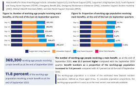 Stats NZ benefit fact sheet for September 2020.