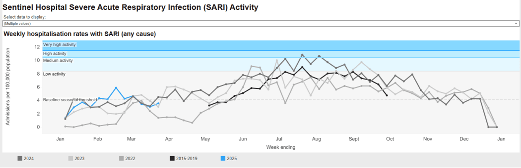 Health data centre ESR's weekly hospitalisation rates for Severe Acute Respiratory Infections (SARI) show they spiked last month and are back on the rise this month.