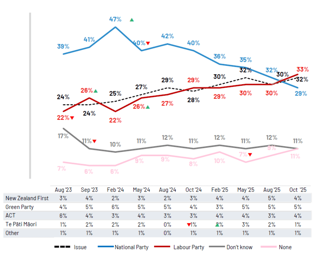 A chart from the IPSOS Issues Monitor showing concern about the number-one rated issue inflation/cost of living has continued to rise since February.