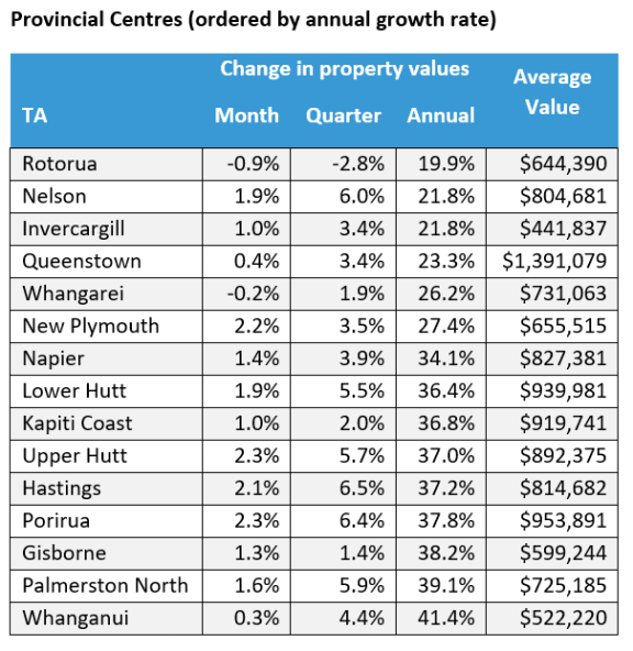Rotorua values dropped by 0.9 percent.