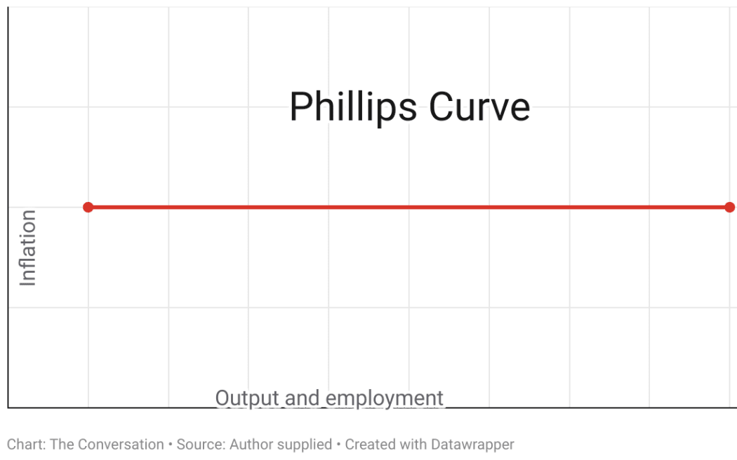 The Conversation graph - Phillips Curve